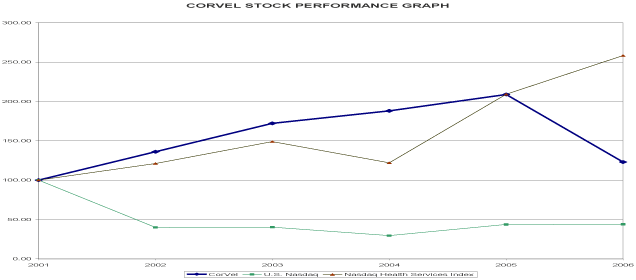 (PERFORMANCE GRAPH)